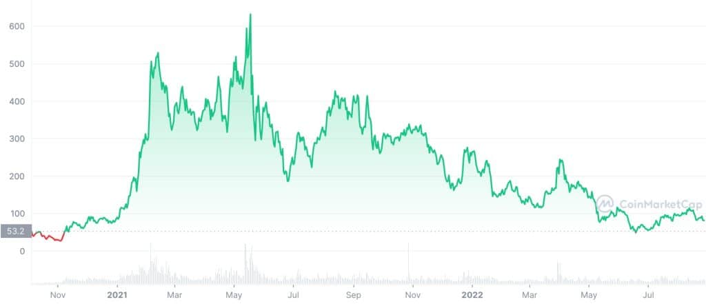 Aave (AAVE) Price History Chart