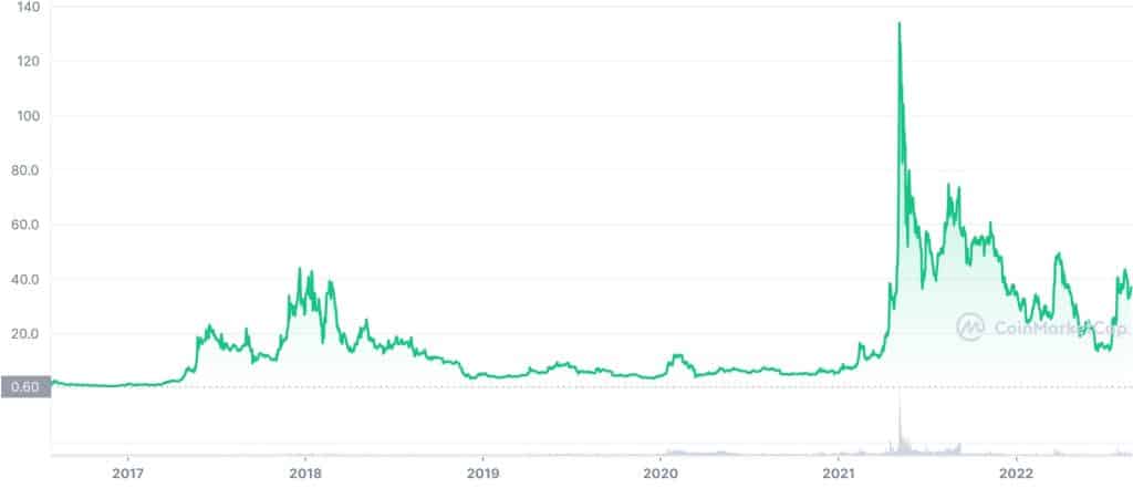 Ethereum Classic (ETC) Price History Chart