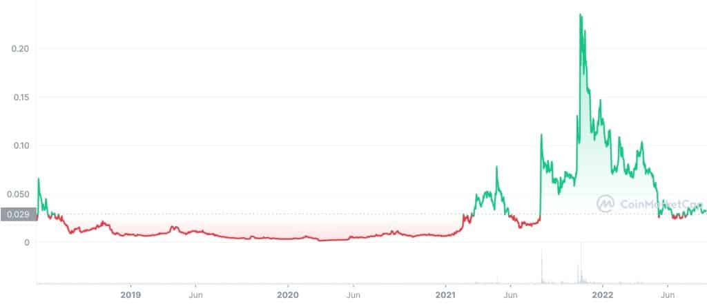 IoTeX (IOTX) Price History Chart
