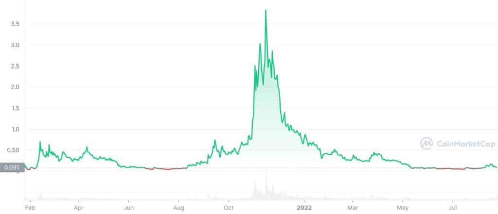 PolkaBridge (PBR) Price History Chart