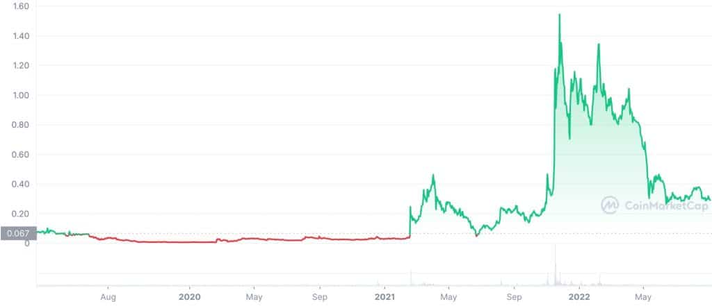 Bora (BORA) Price History Chart