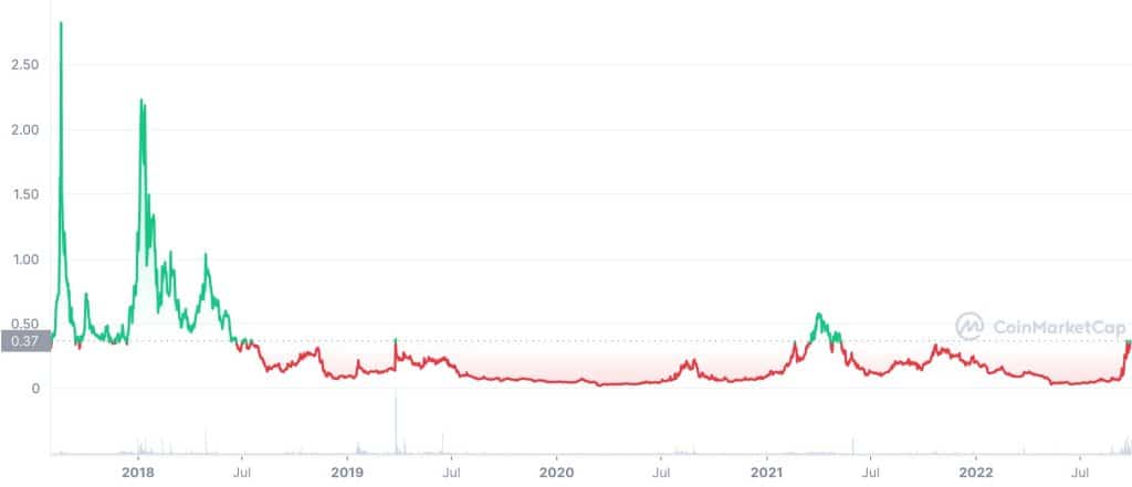 OAX (OAX) Price History Chart