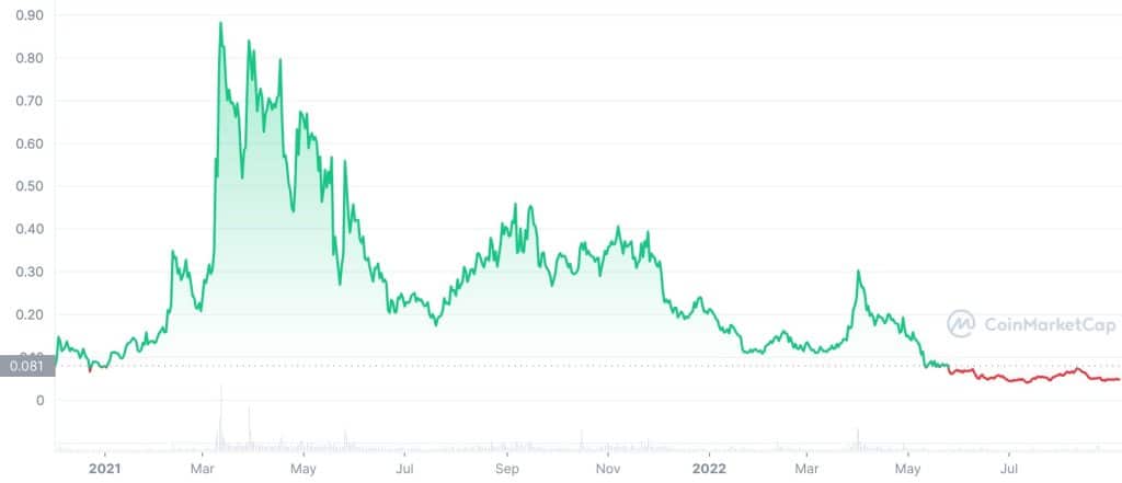 SKALE (SKL) Price History Chart